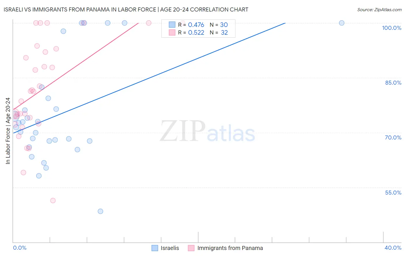 Israeli vs Immigrants from Panama In Labor Force | Age 20-24