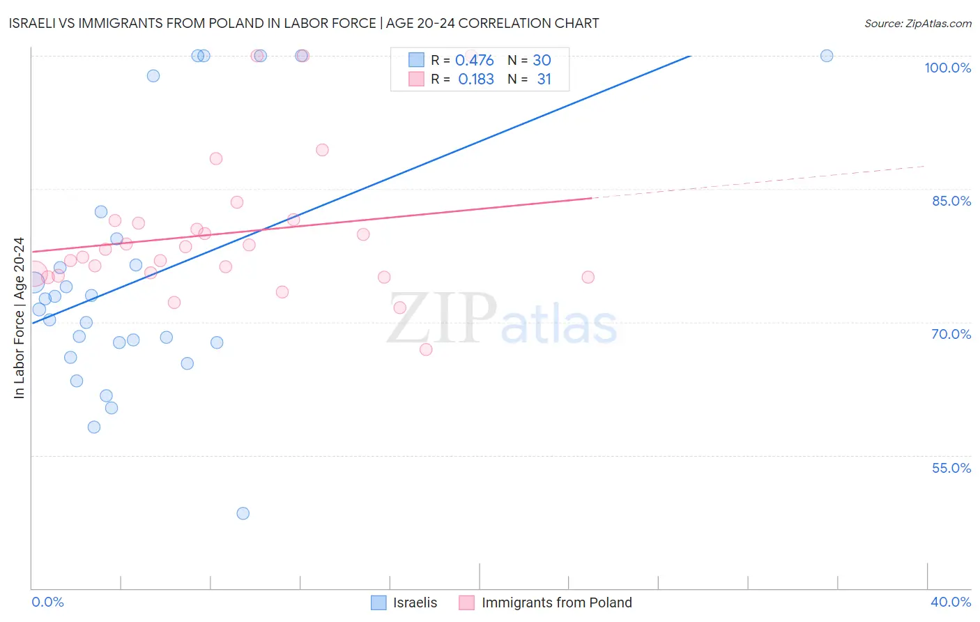 Israeli vs Immigrants from Poland In Labor Force | Age 20-24