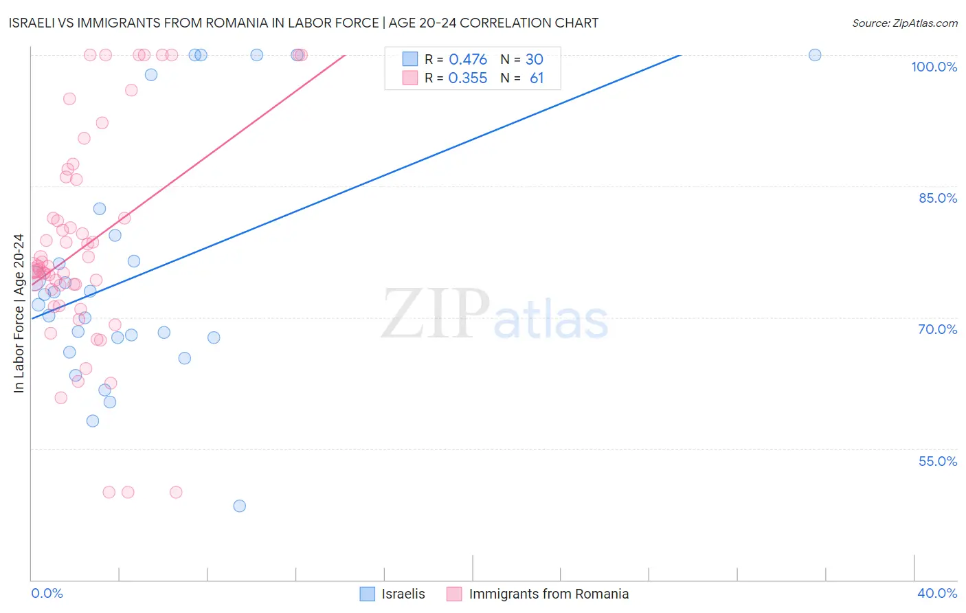 Israeli vs Immigrants from Romania In Labor Force | Age 20-24