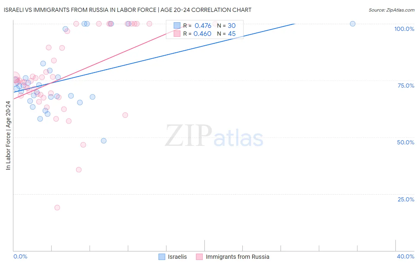 Israeli vs Immigrants from Russia In Labor Force | Age 20-24