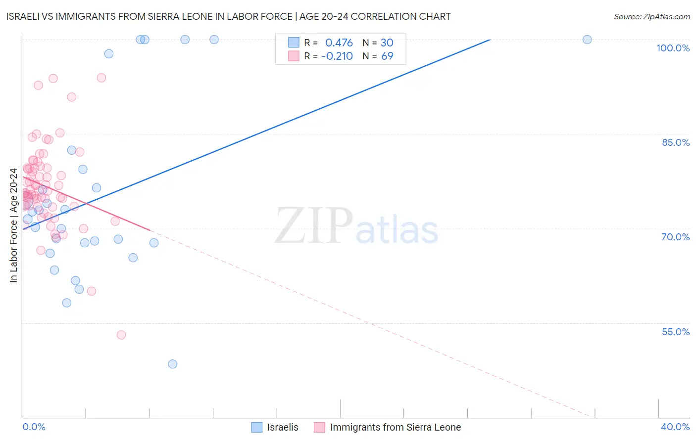 Israeli vs Immigrants from Sierra Leone In Labor Force | Age 20-24