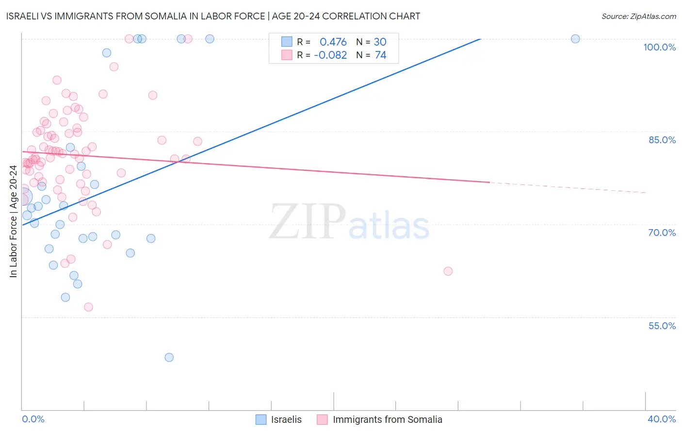 Israeli vs Immigrants from Somalia In Labor Force | Age 20-24