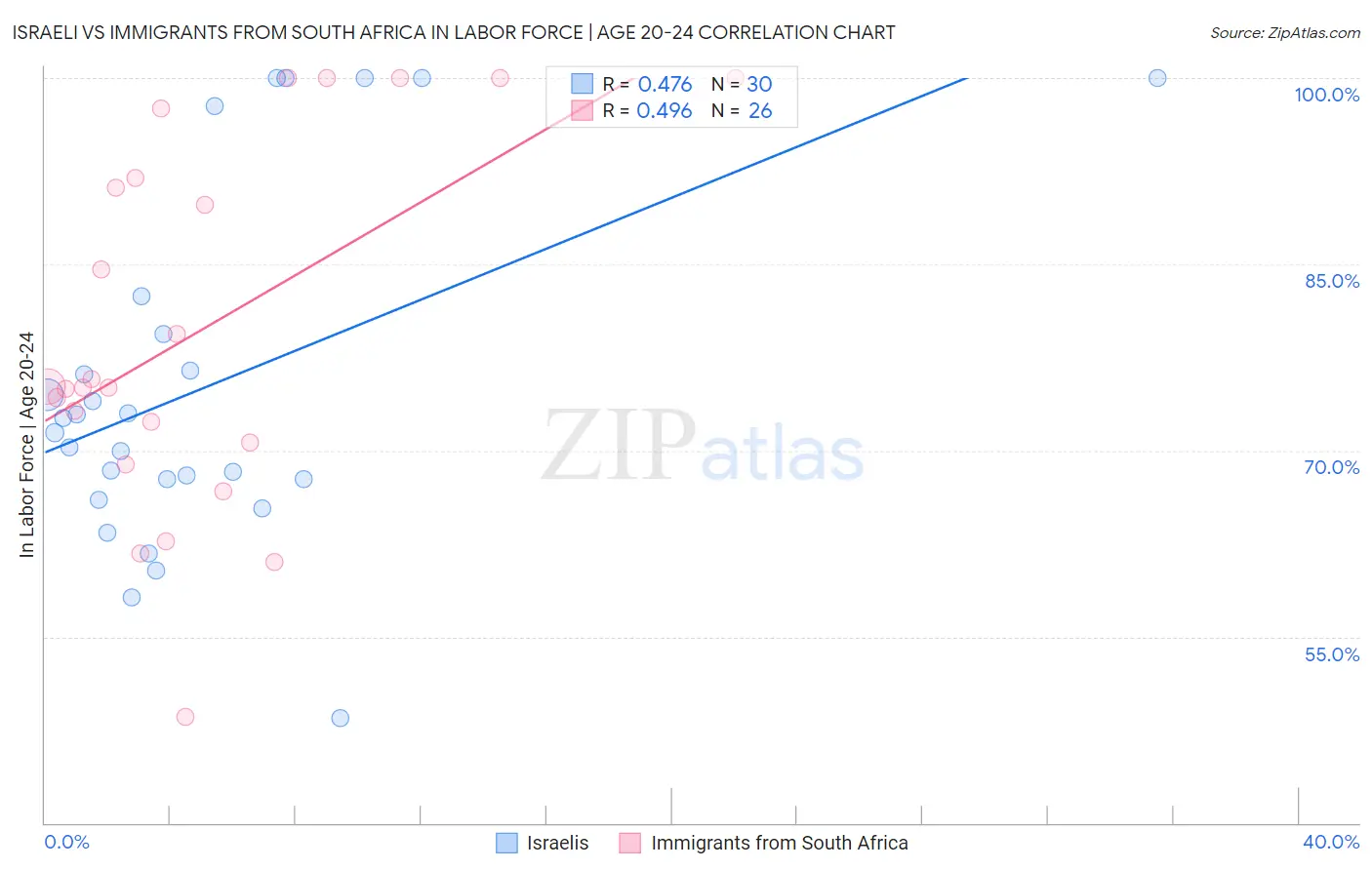 Israeli vs Immigrants from South Africa In Labor Force | Age 20-24