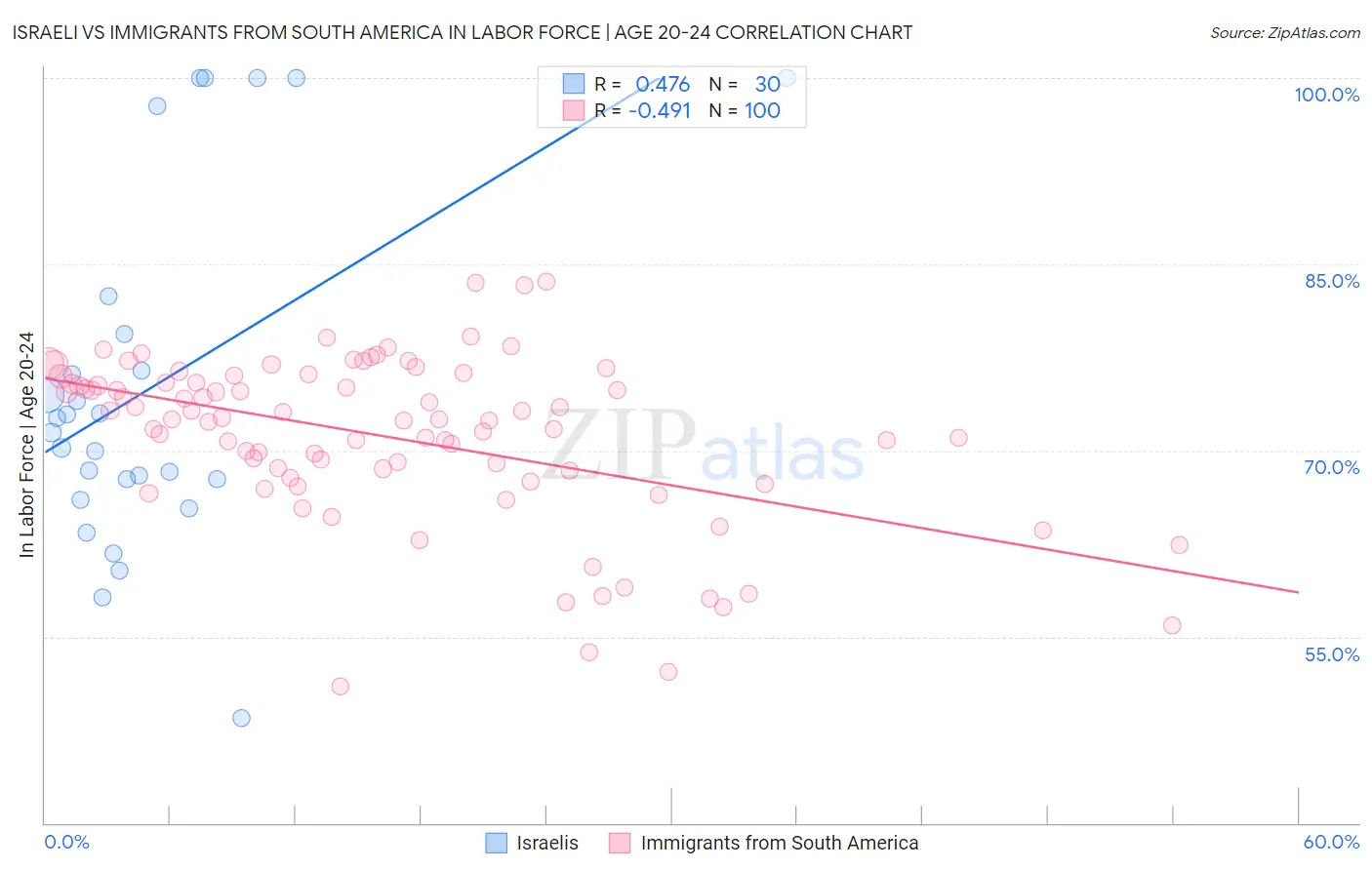 Israeli vs Immigrants from South America In Labor Force | Age 20-24