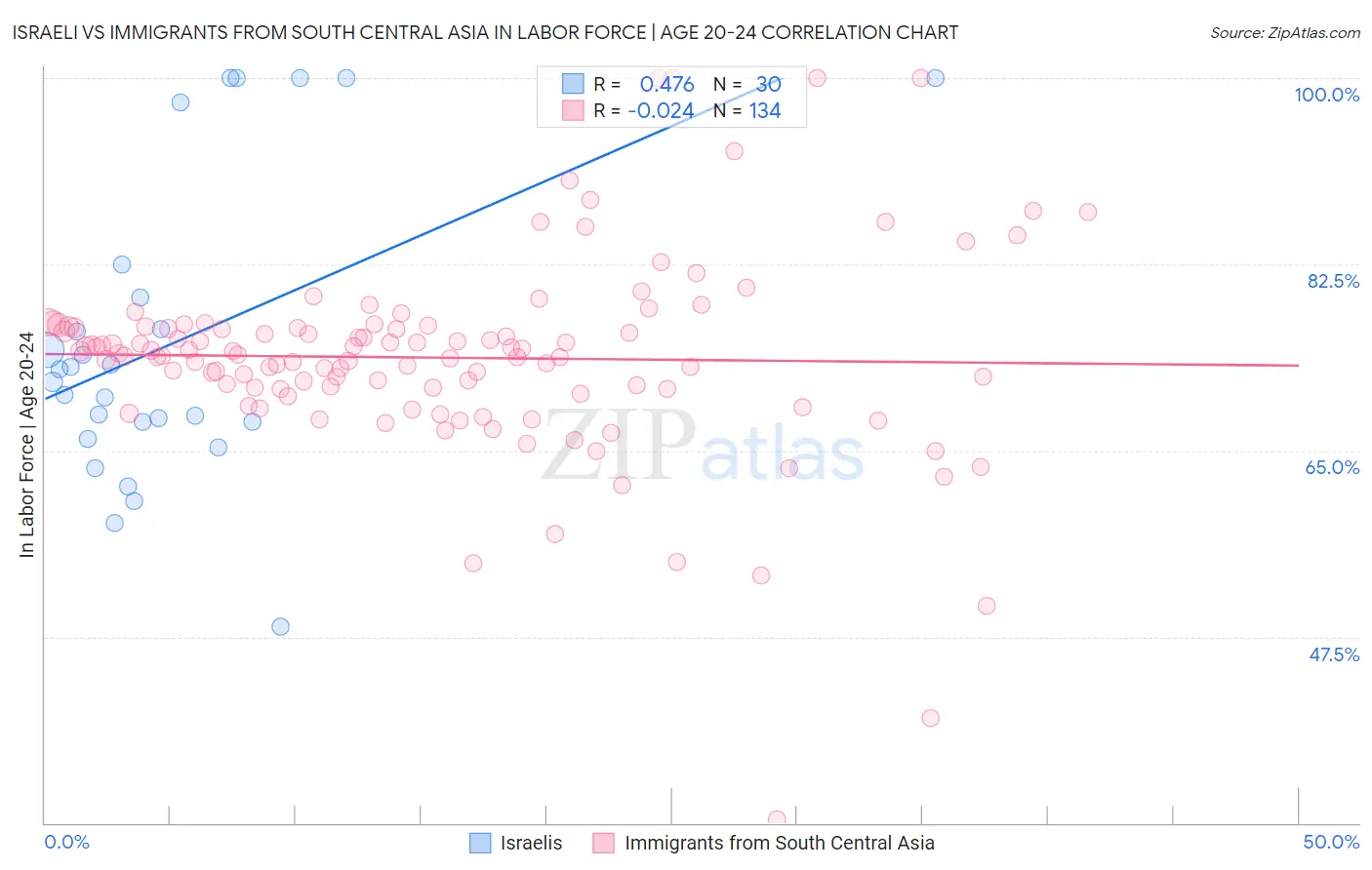 Israeli vs Immigrants from South Central Asia In Labor Force | Age 20-24