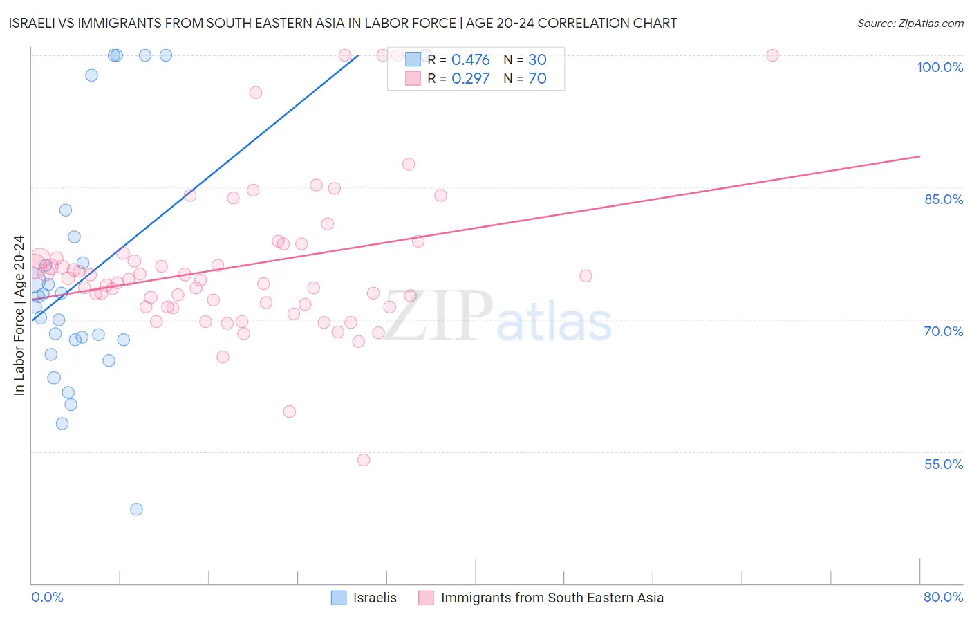 Israeli vs Immigrants from South Eastern Asia In Labor Force | Age 20-24