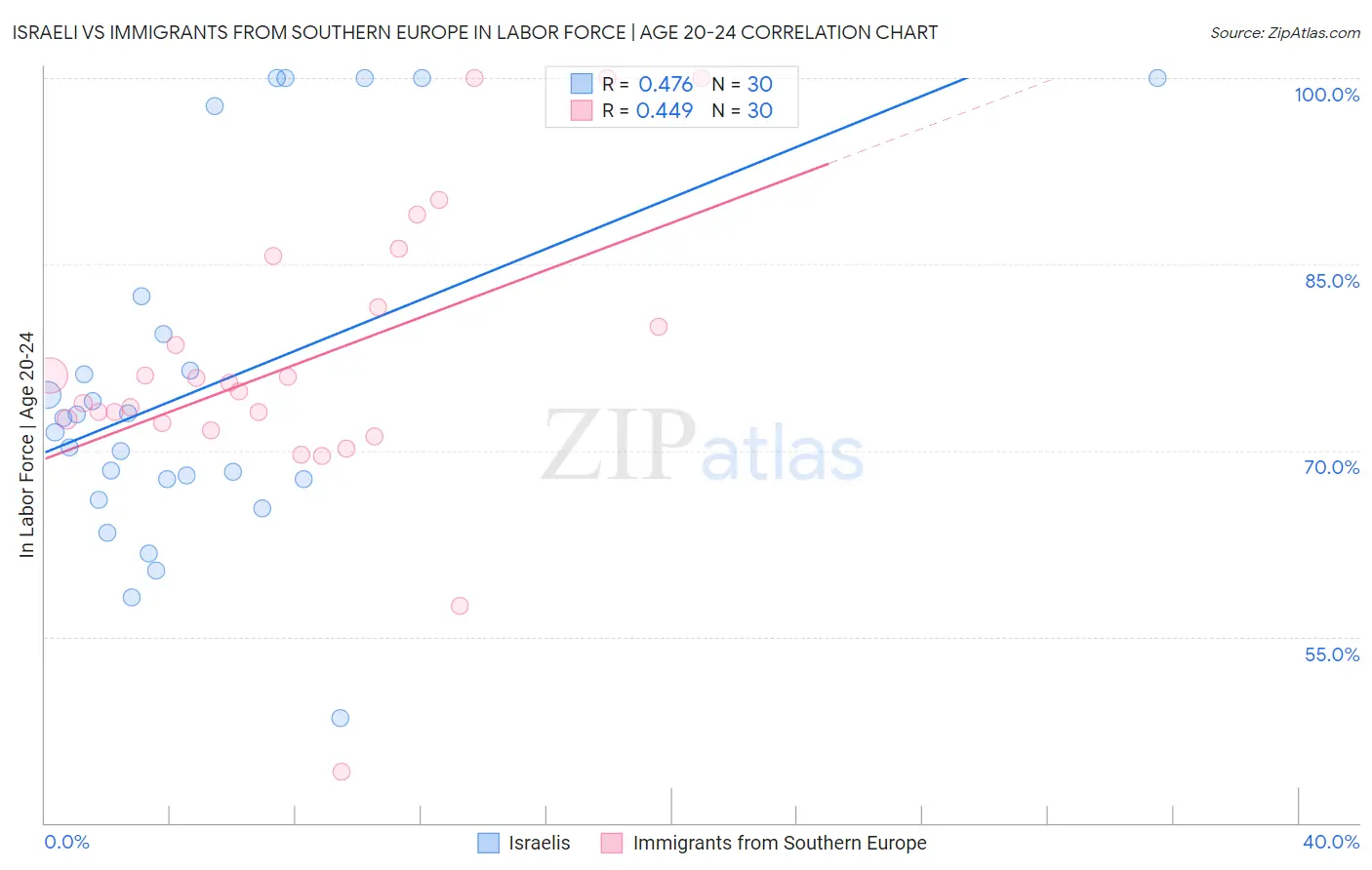 Israeli vs Immigrants from Southern Europe In Labor Force | Age 20-24