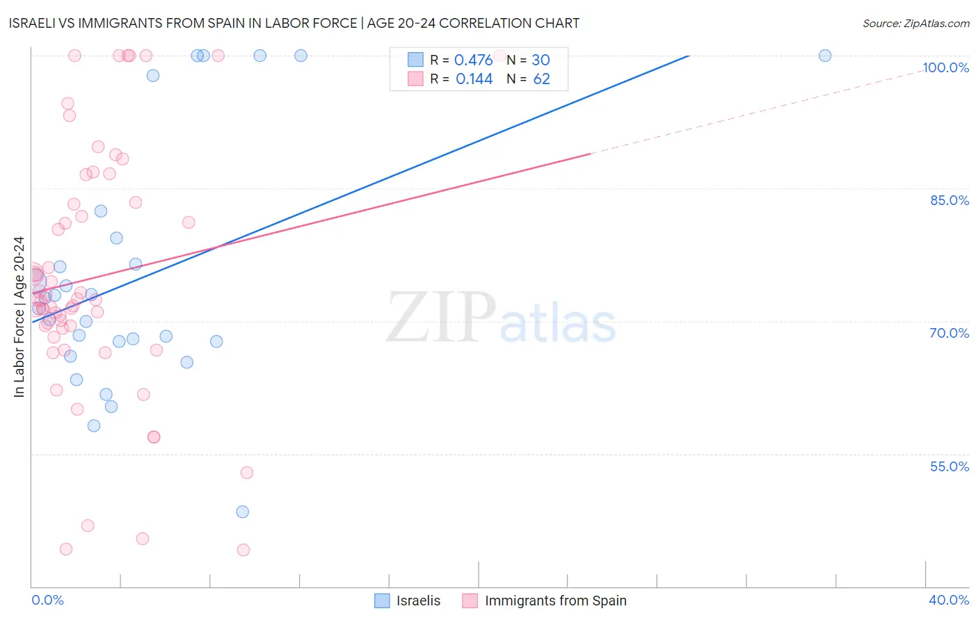 Israeli vs Immigrants from Spain In Labor Force | Age 20-24