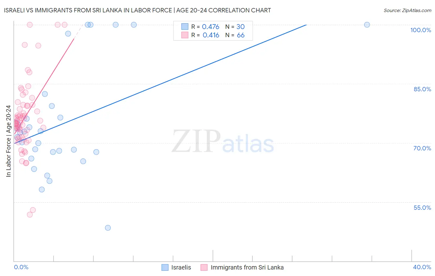 Israeli vs Immigrants from Sri Lanka In Labor Force | Age 20-24