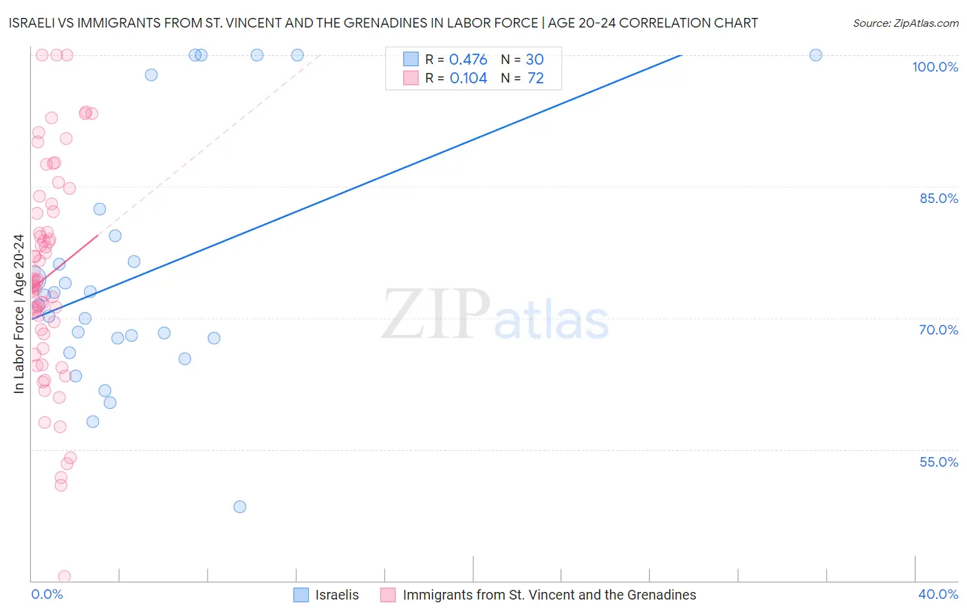 Israeli vs Immigrants from St. Vincent and the Grenadines In Labor Force | Age 20-24