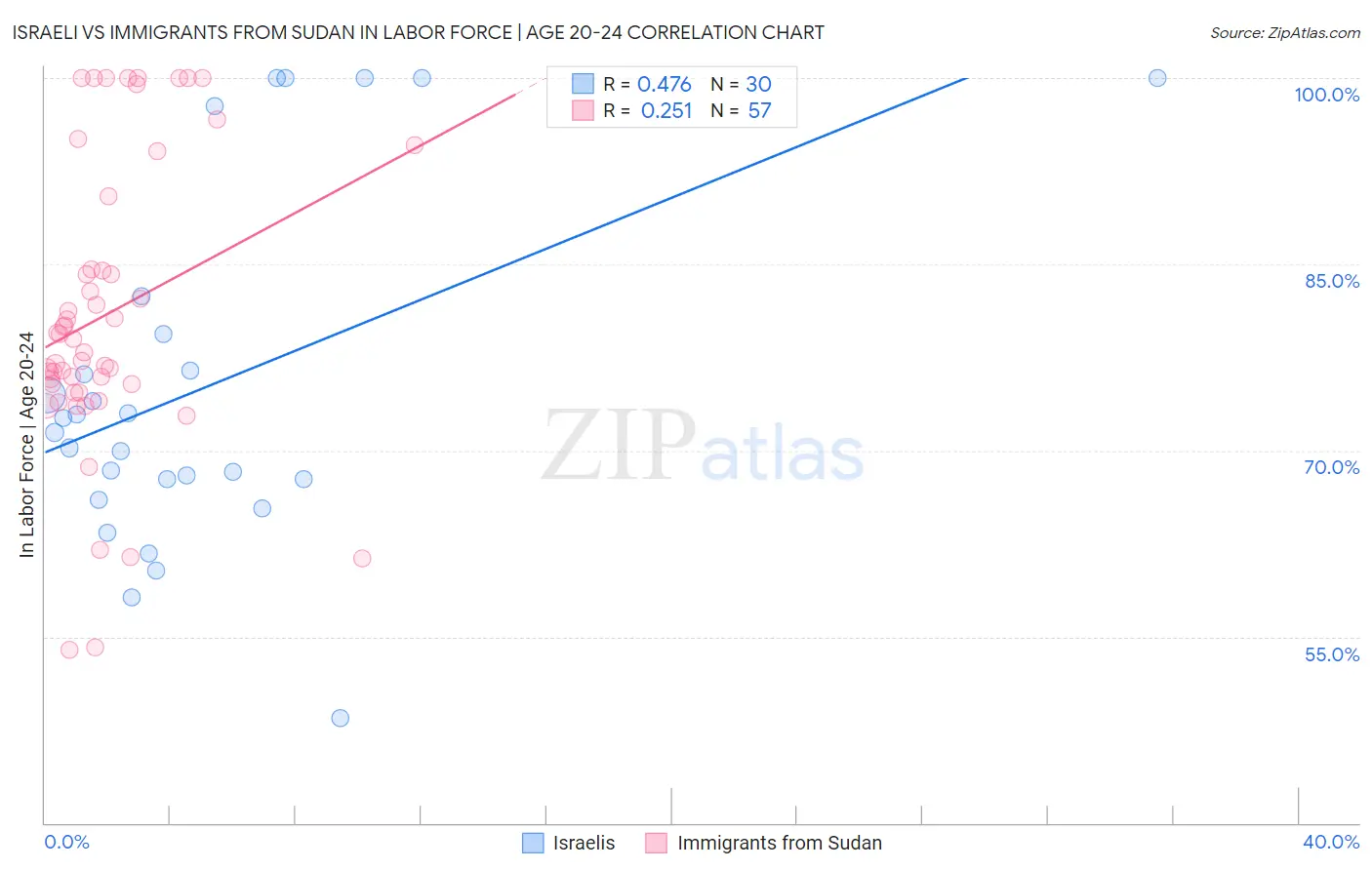 Israeli vs Immigrants from Sudan In Labor Force | Age 20-24