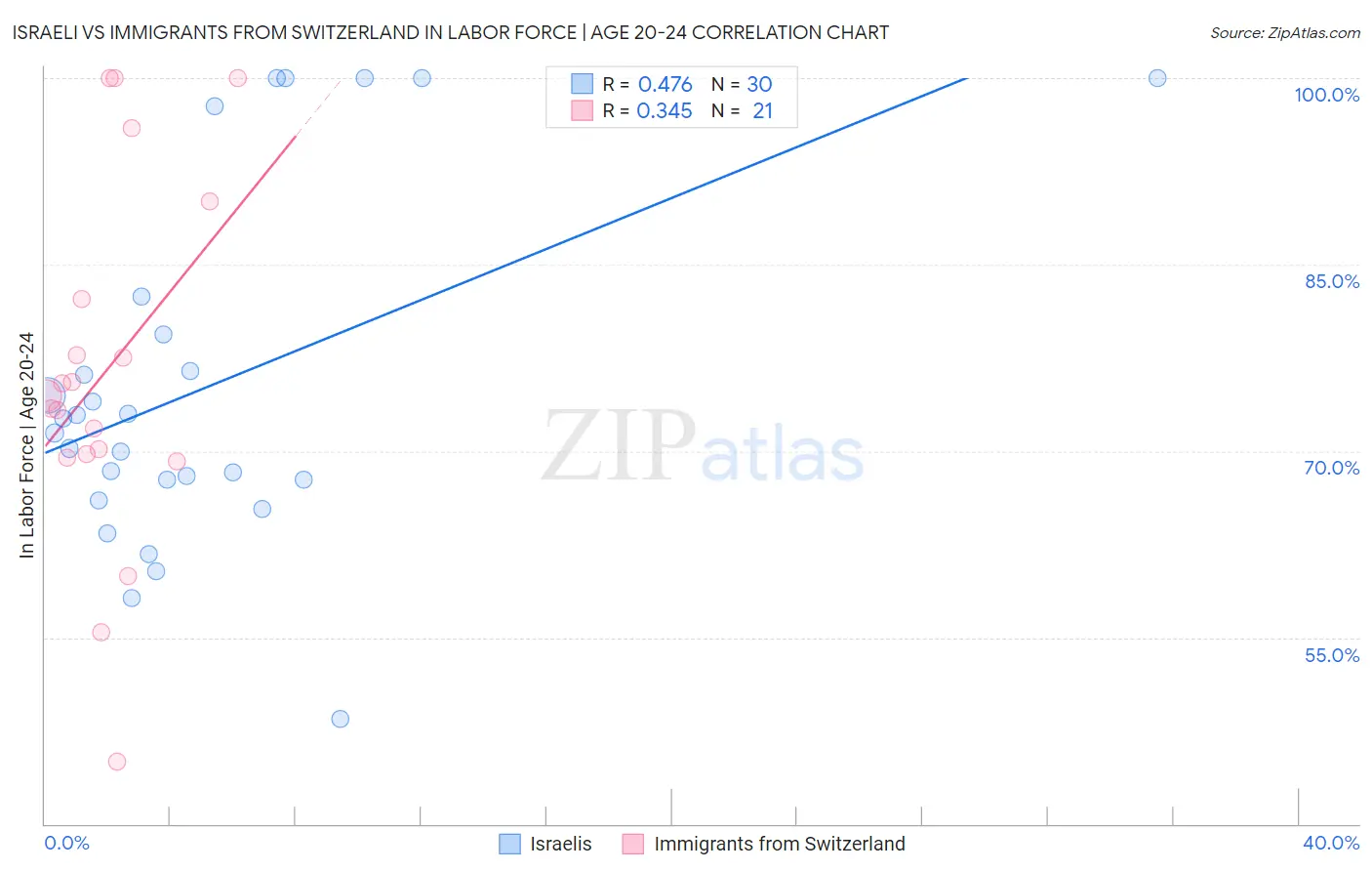 Israeli vs Immigrants from Switzerland In Labor Force | Age 20-24