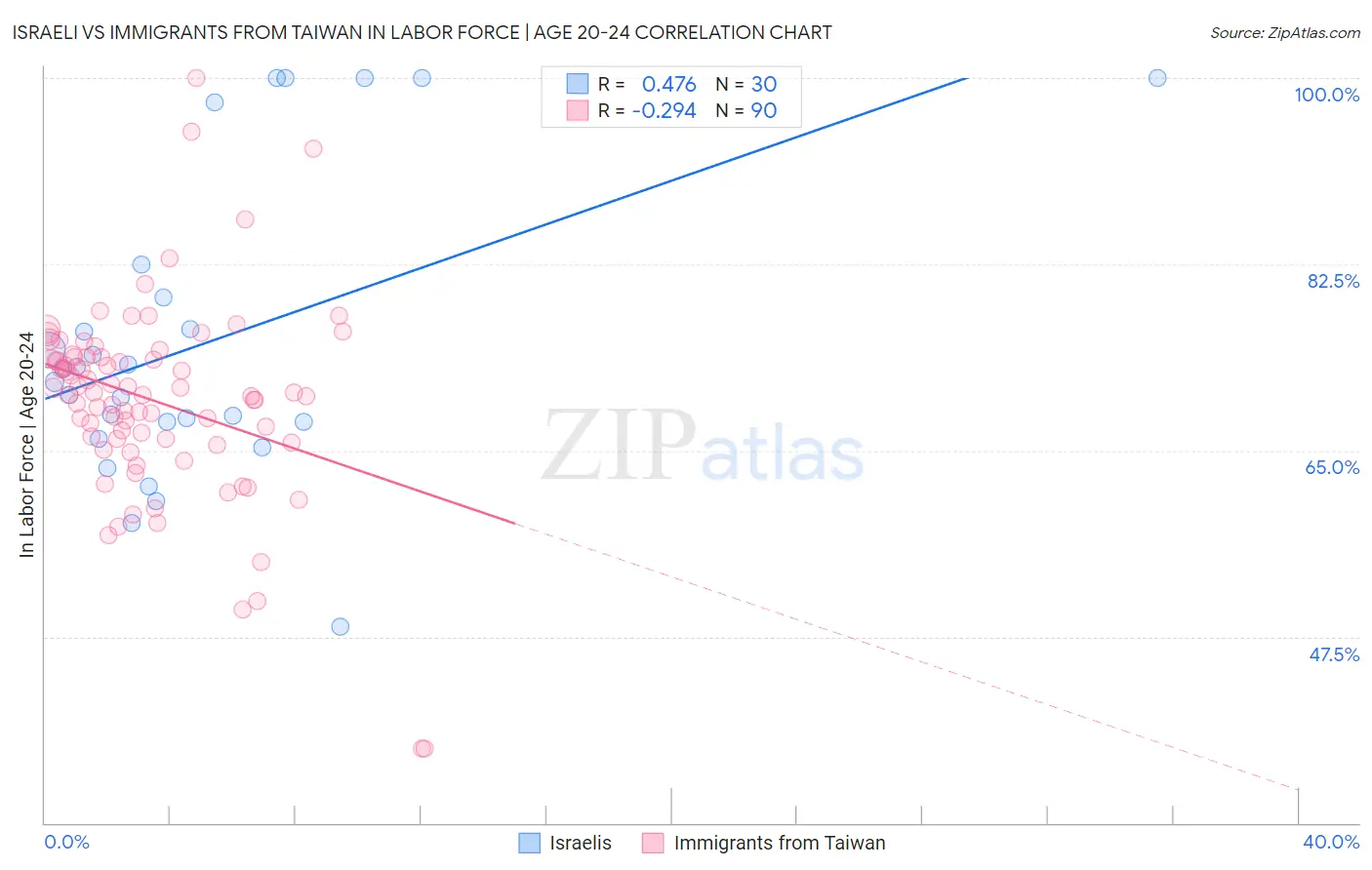 Israeli vs Immigrants from Taiwan In Labor Force | Age 20-24