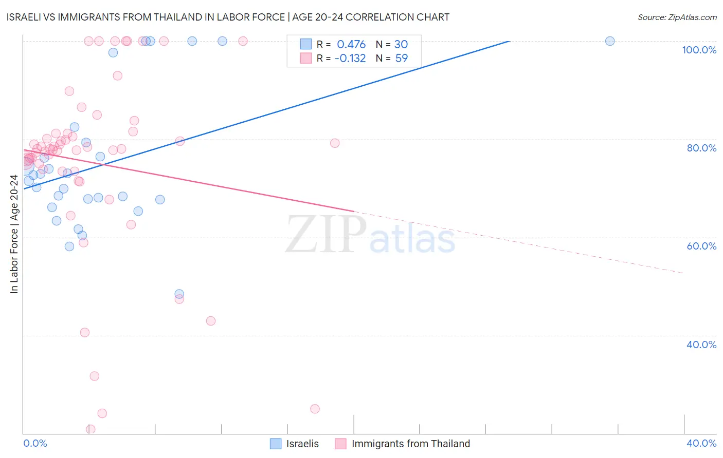 Israeli vs Immigrants from Thailand In Labor Force | Age 20-24