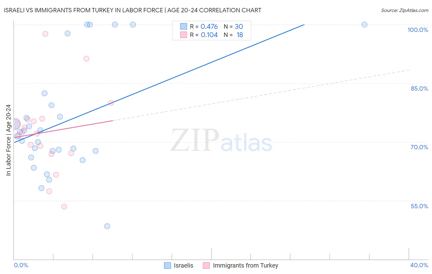 Israeli vs Immigrants from Turkey In Labor Force | Age 20-24