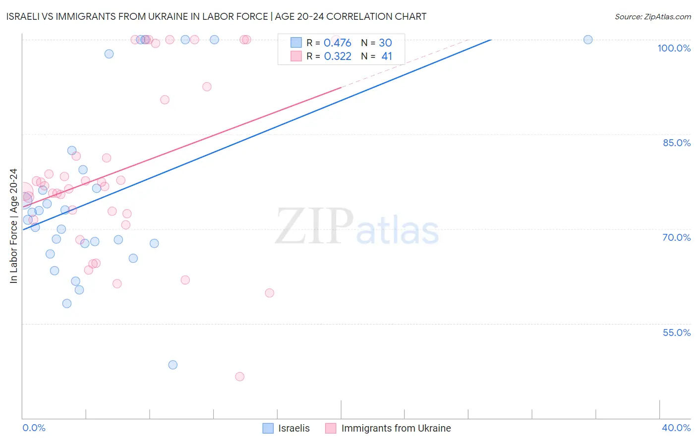 Israeli vs Immigrants from Ukraine In Labor Force | Age 20-24