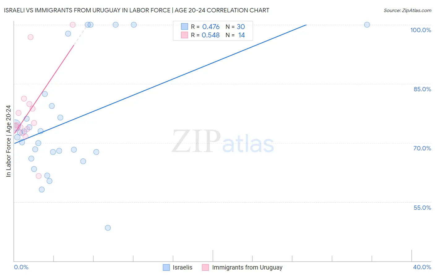 Israeli vs Immigrants from Uruguay In Labor Force | Age 20-24