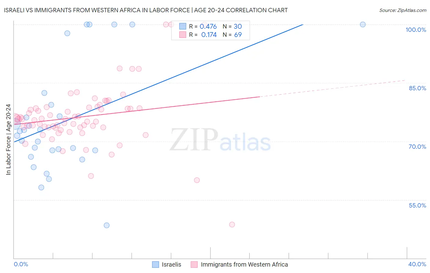Israeli vs Immigrants from Western Africa In Labor Force | Age 20-24