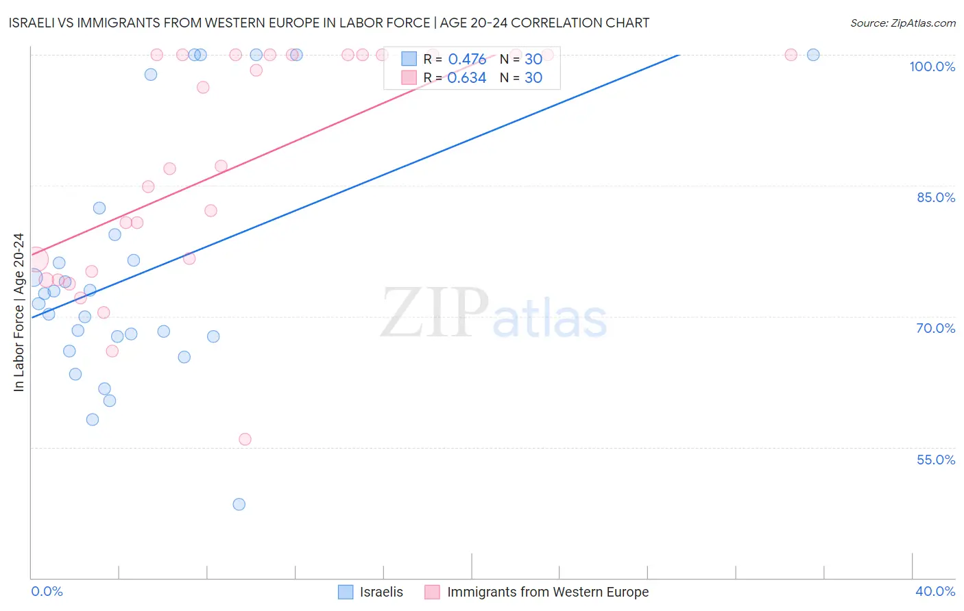 Israeli vs Immigrants from Western Europe In Labor Force | Age 20-24