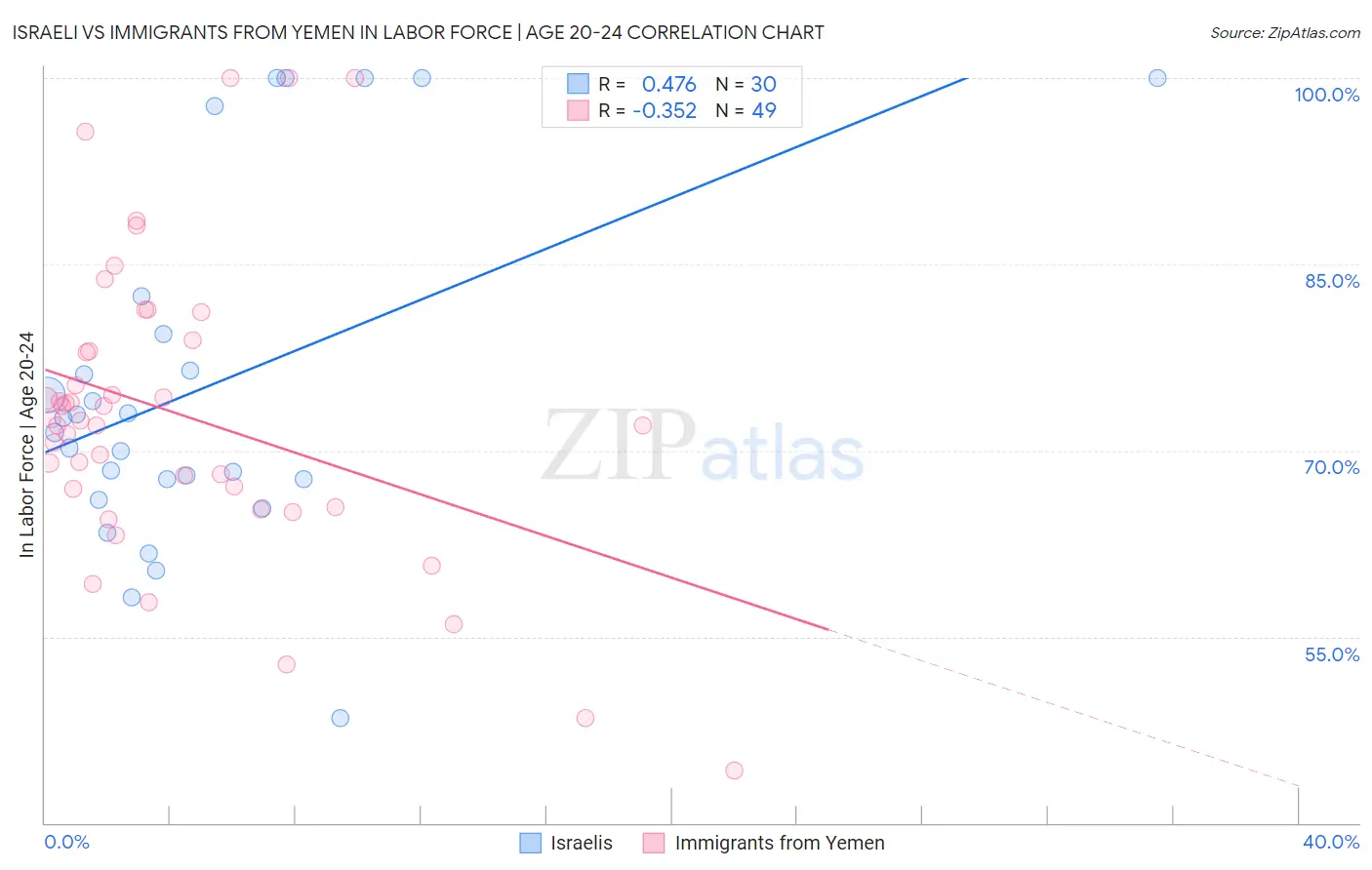 Israeli vs Immigrants from Yemen In Labor Force | Age 20-24