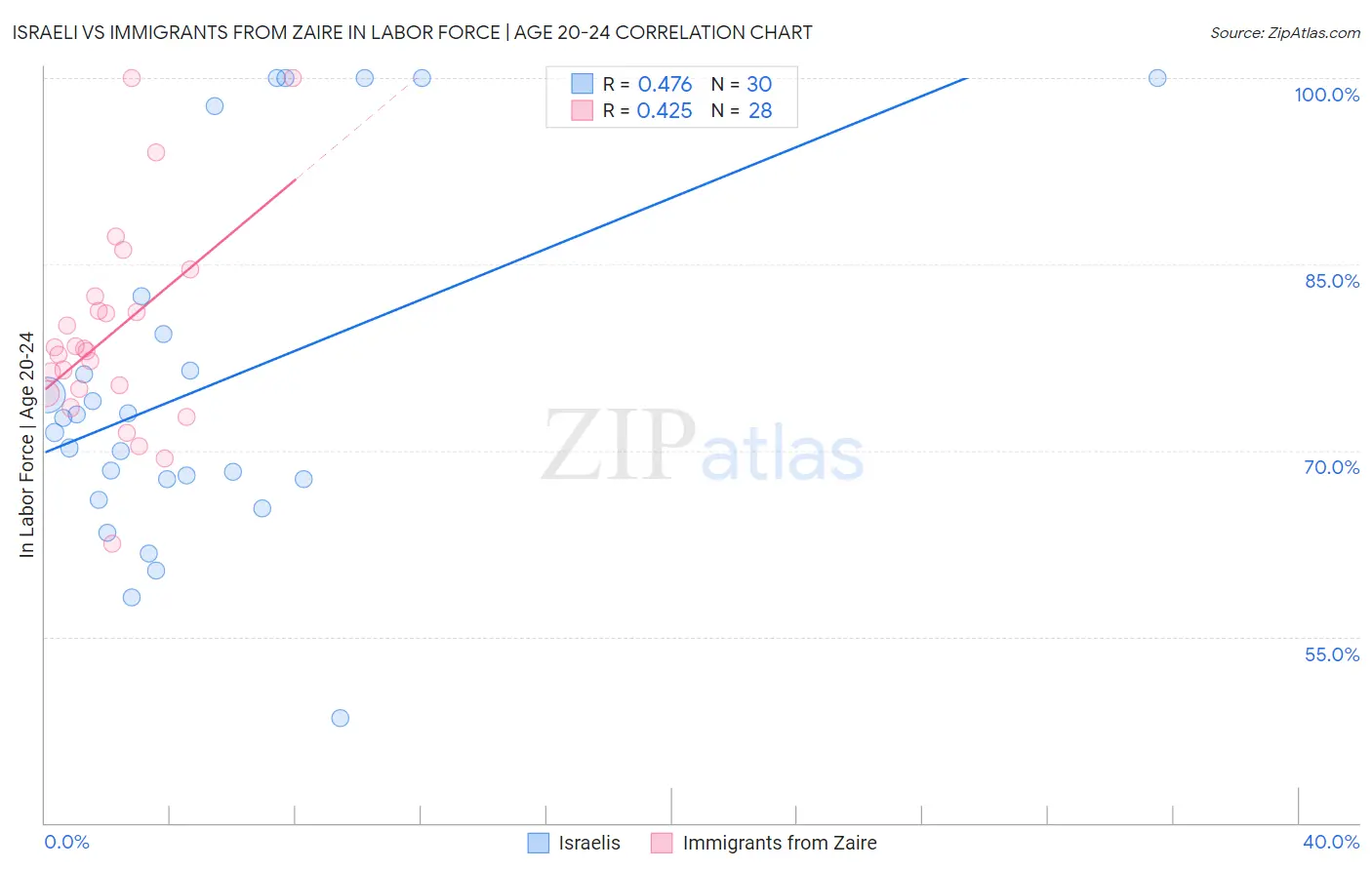 Israeli vs Immigrants from Zaire In Labor Force | Age 20-24