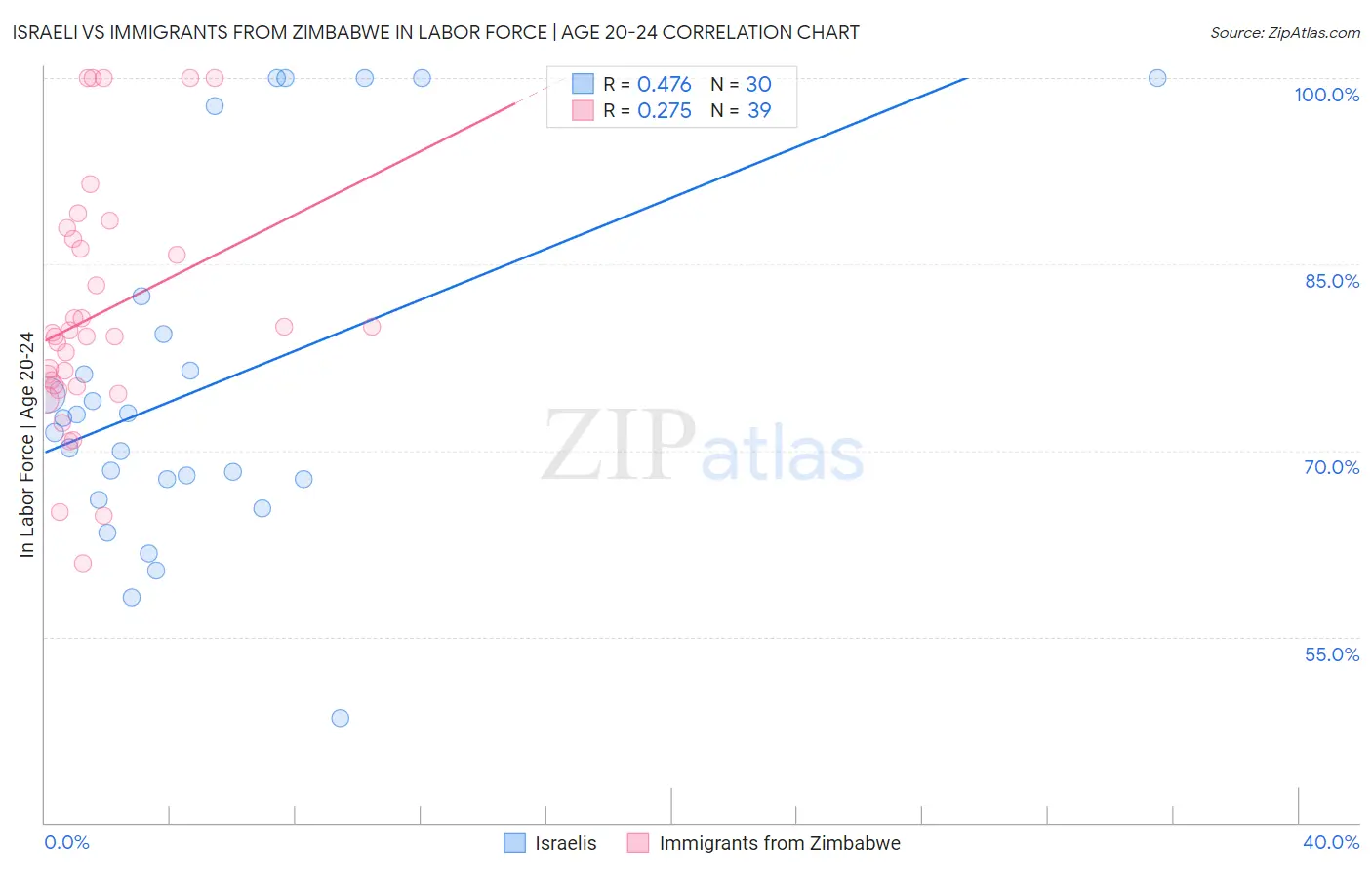 Israeli vs Immigrants from Zimbabwe In Labor Force | Age 20-24