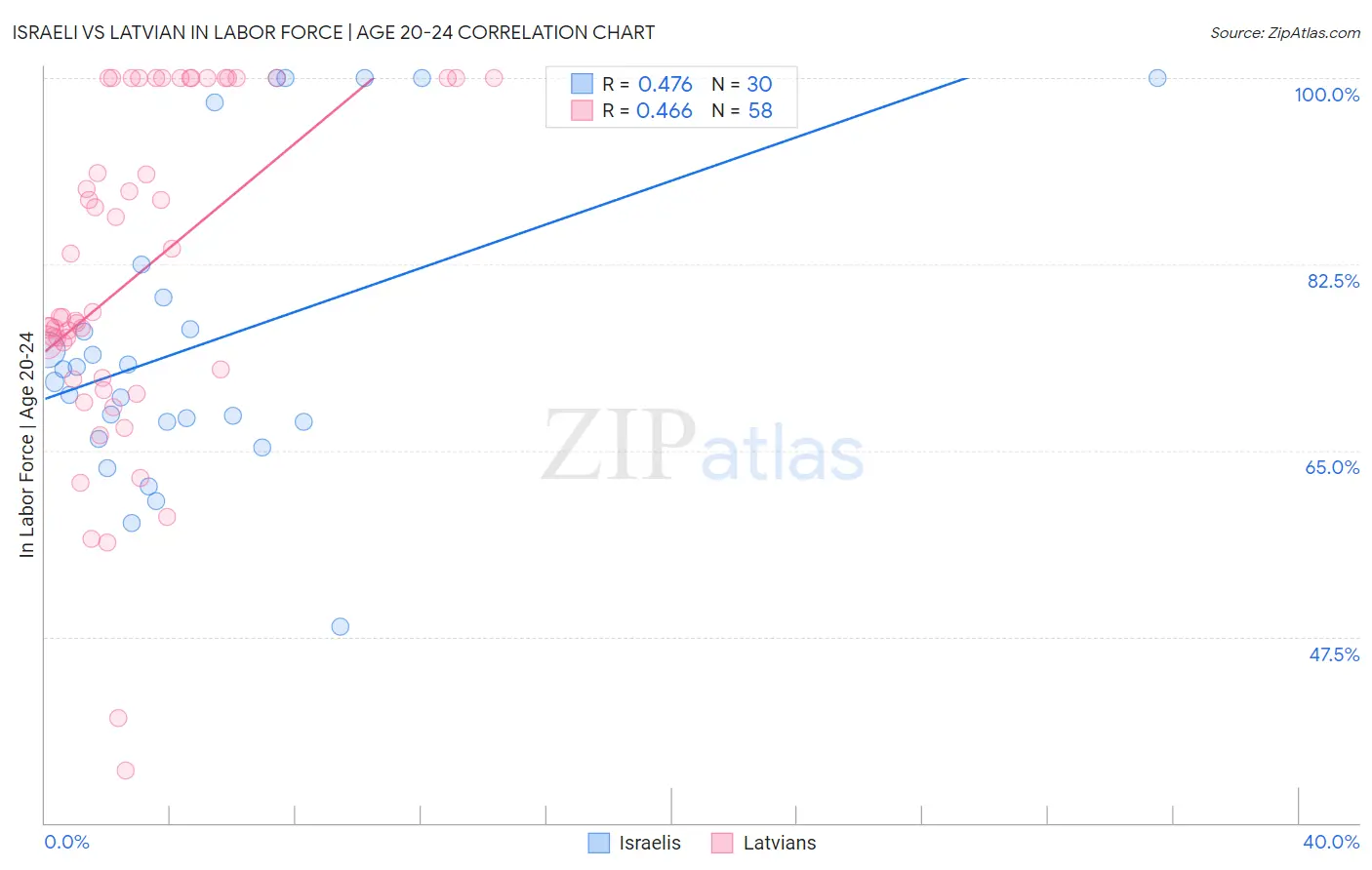 Israeli vs Latvian In Labor Force | Age 20-24