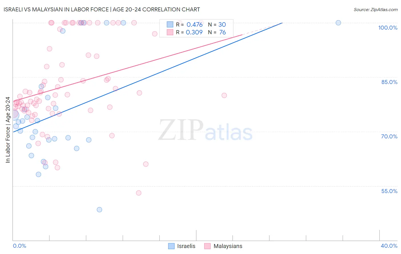 Israeli vs Malaysian In Labor Force | Age 20-24