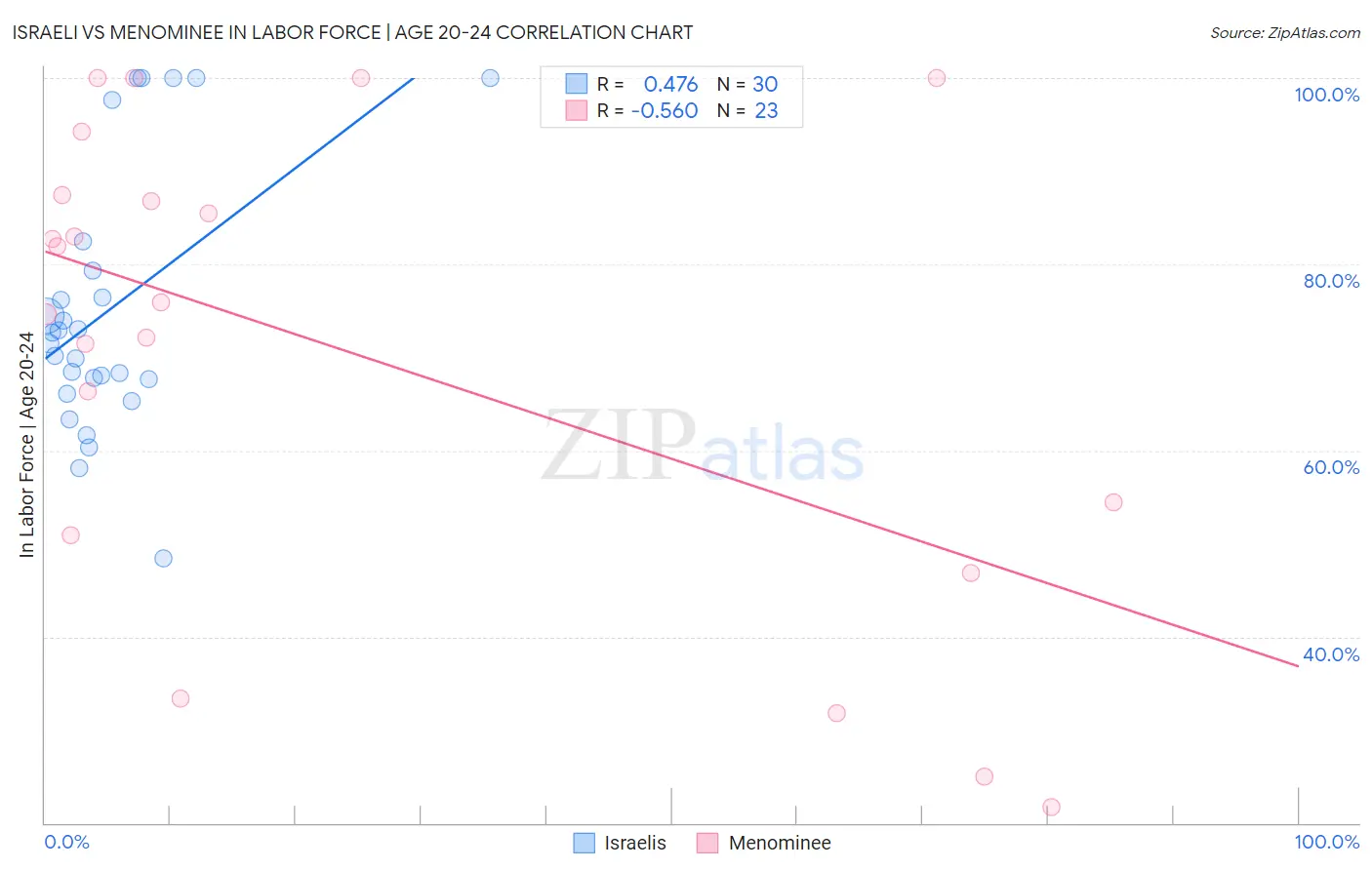Israeli vs Menominee In Labor Force | Age 20-24