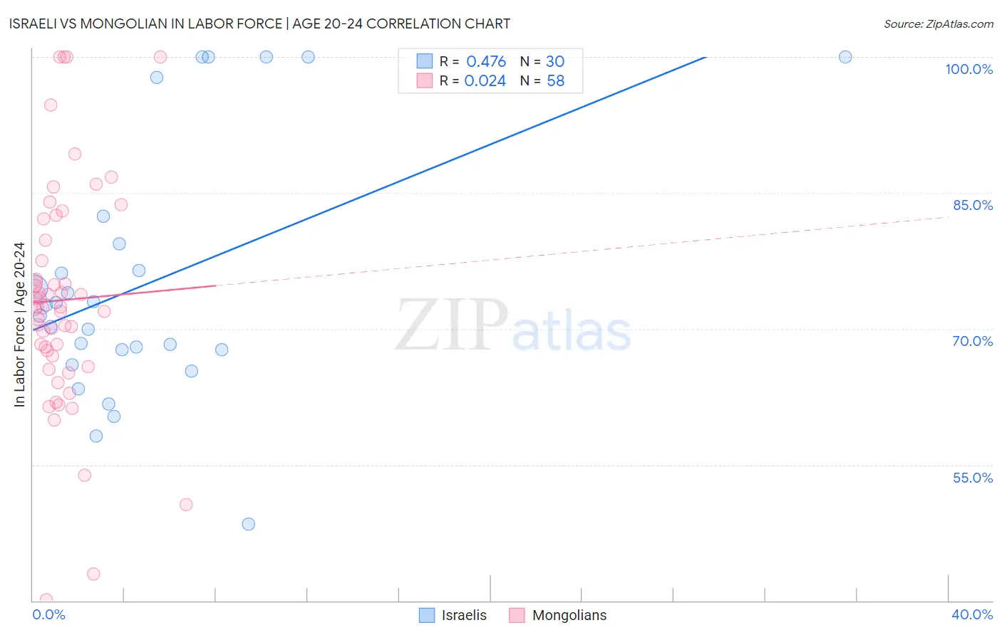 Israeli vs Mongolian In Labor Force | Age 20-24