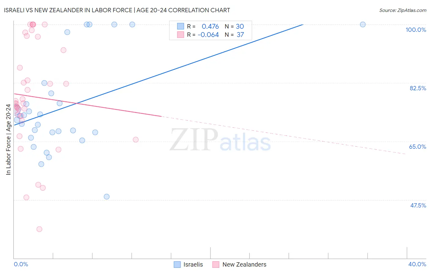 Israeli vs New Zealander In Labor Force | Age 20-24