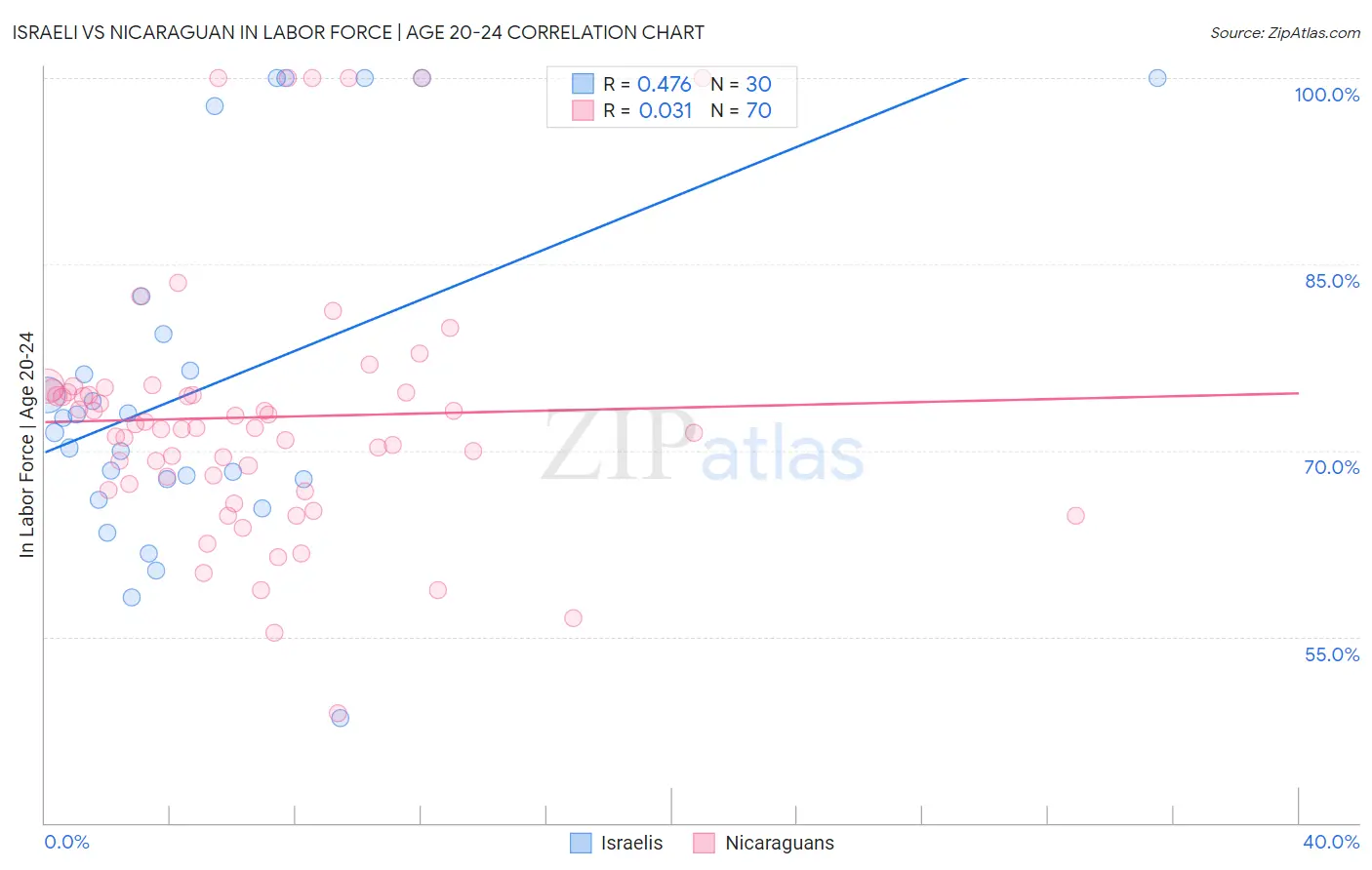 Israeli vs Nicaraguan In Labor Force | Age 20-24