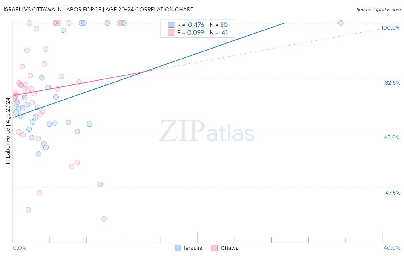 Israeli vs Ottawa In Labor Force | Age 20-24