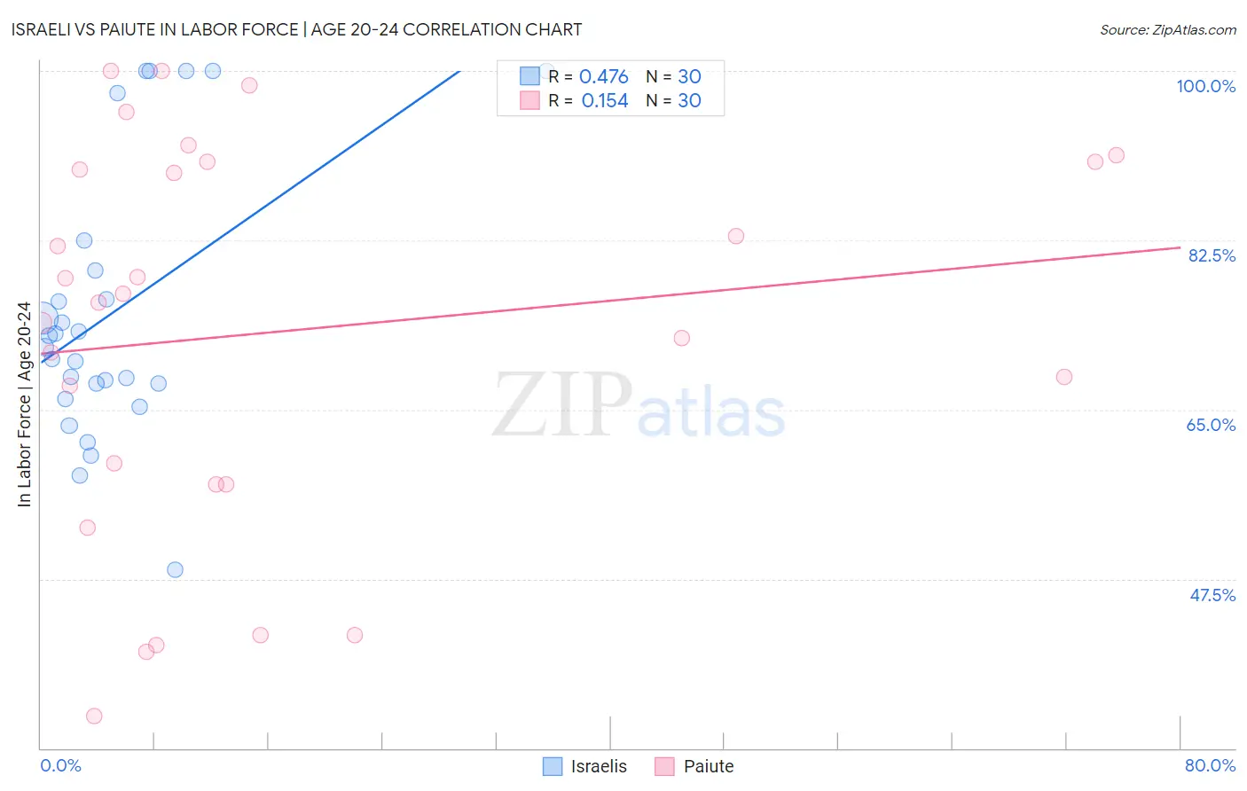 Israeli vs Paiute In Labor Force | Age 20-24