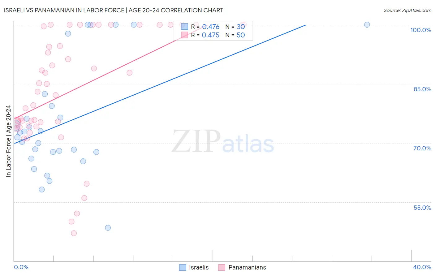 Israeli vs Panamanian In Labor Force | Age 20-24