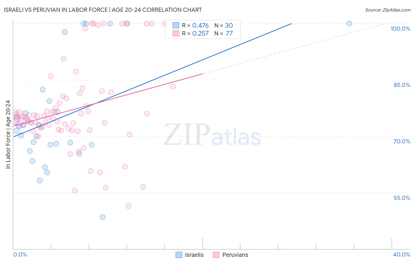 Israeli vs Peruvian In Labor Force | Age 20-24