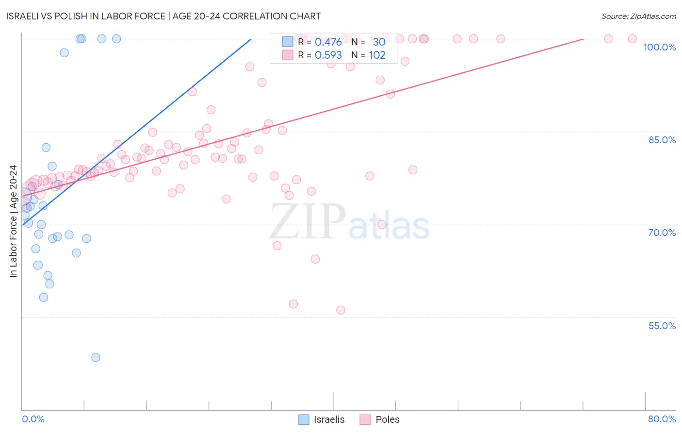 Israeli vs Polish In Labor Force | Age 20-24