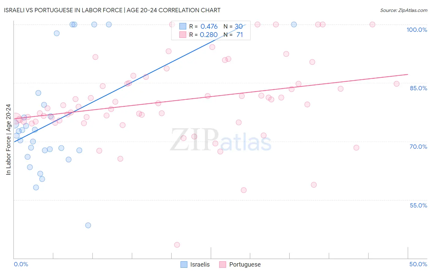 Israeli vs Portuguese In Labor Force | Age 20-24
