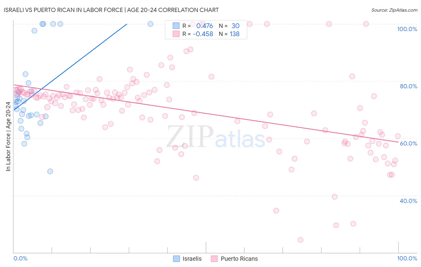 Israeli vs Puerto Rican In Labor Force | Age 20-24