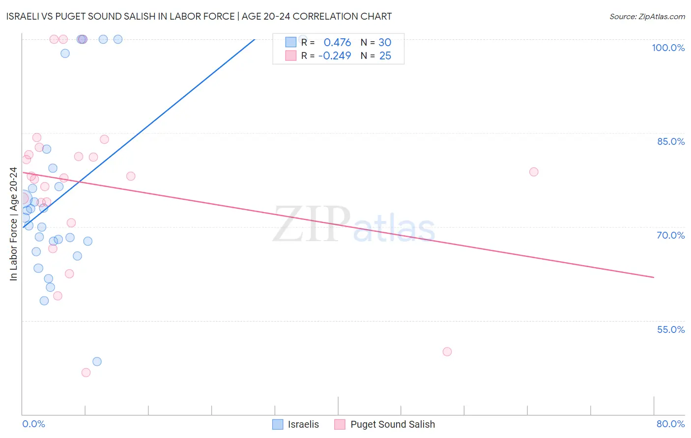 Israeli vs Puget Sound Salish In Labor Force | Age 20-24