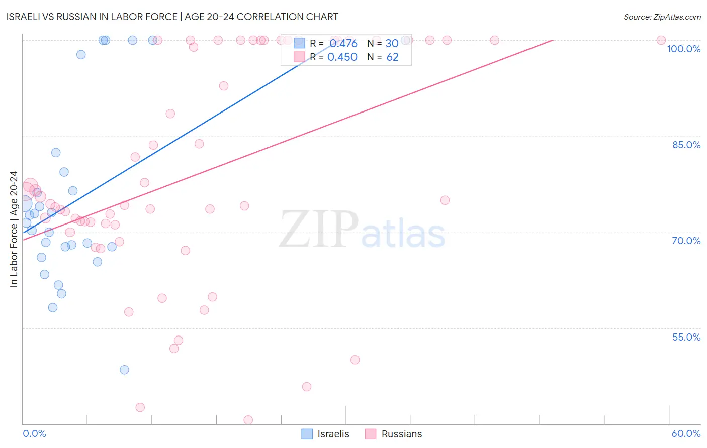 Israeli vs Russian In Labor Force | Age 20-24