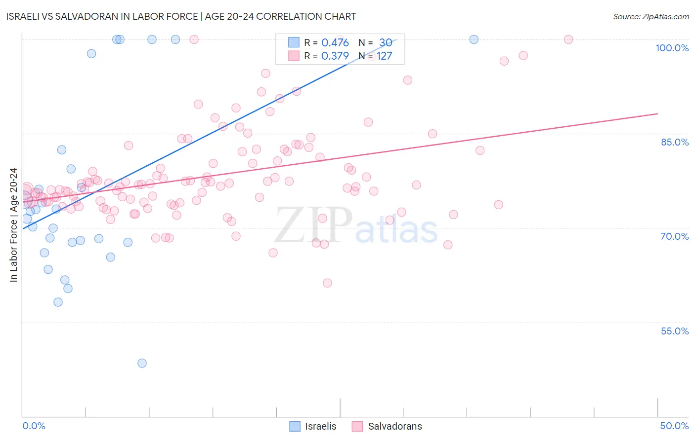 Israeli vs Salvadoran In Labor Force | Age 20-24