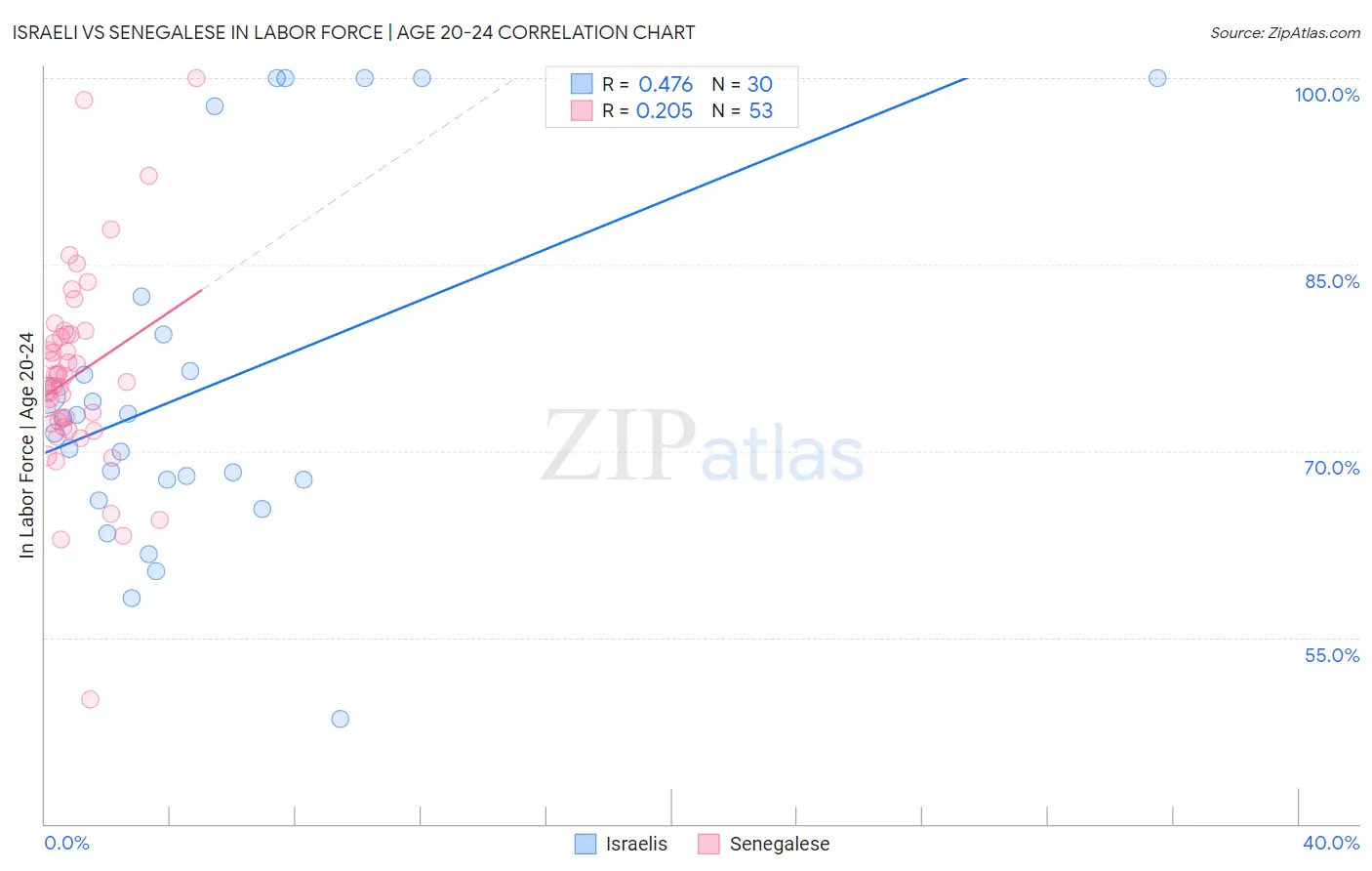 Israeli vs Senegalese In Labor Force | Age 20-24