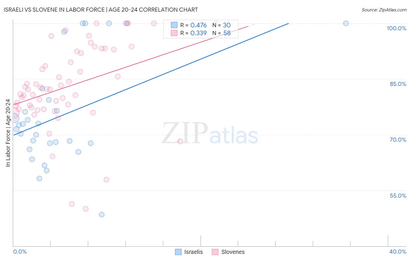 Israeli vs Slovene In Labor Force | Age 20-24