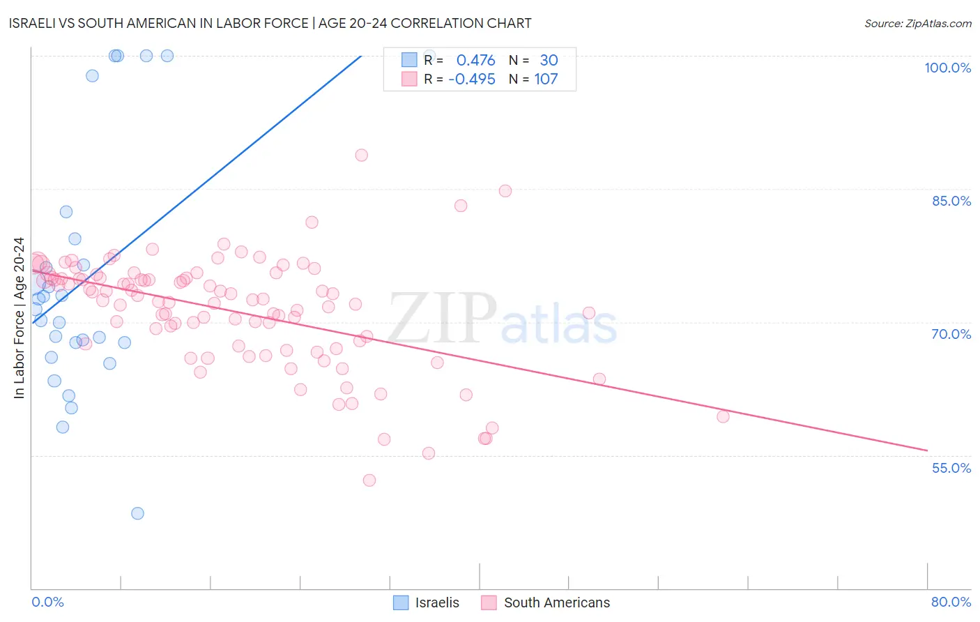 Israeli vs South American In Labor Force | Age 20-24