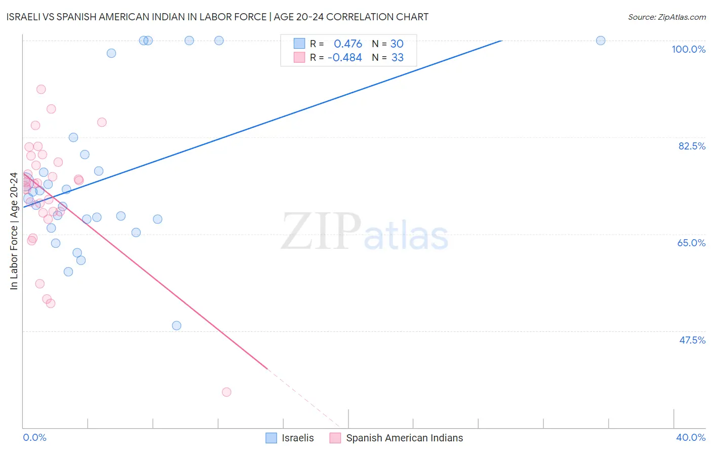 Israeli vs Spanish American Indian In Labor Force | Age 20-24