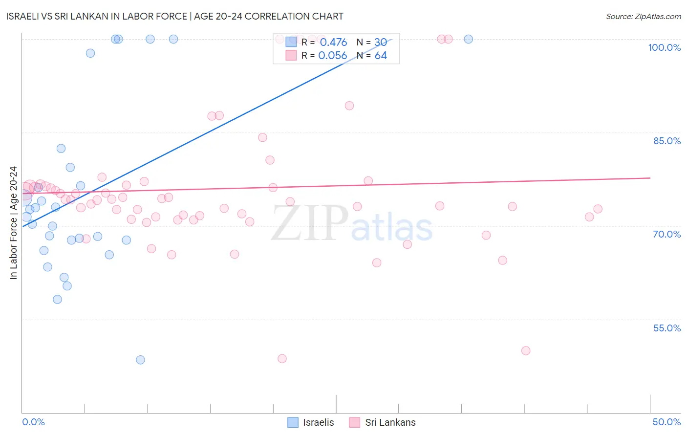 Israeli vs Sri Lankan In Labor Force | Age 20-24