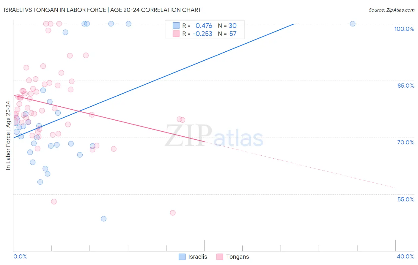 Israeli vs Tongan In Labor Force | Age 20-24