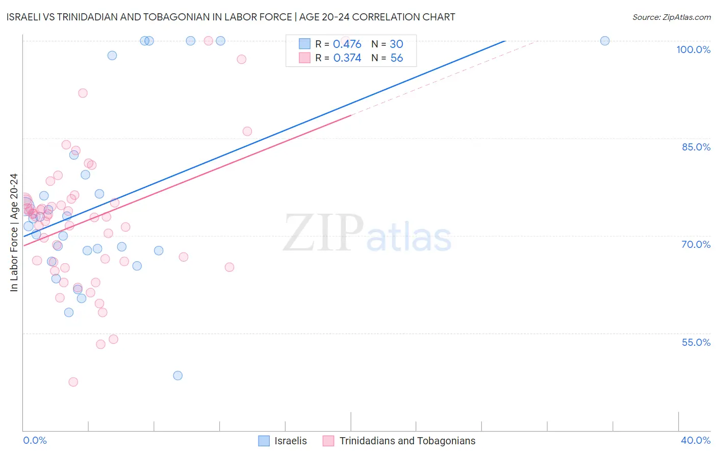 Israeli vs Trinidadian and Tobagonian In Labor Force | Age 20-24
