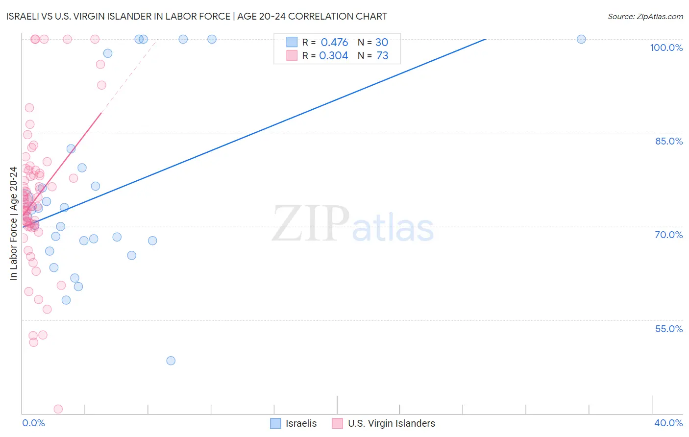 Israeli vs U.S. Virgin Islander In Labor Force | Age 20-24